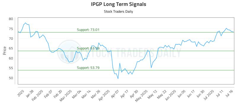IPGP Long Term Analysis for July 16 2025 IPGP Long Term Analysis for July 16 2025