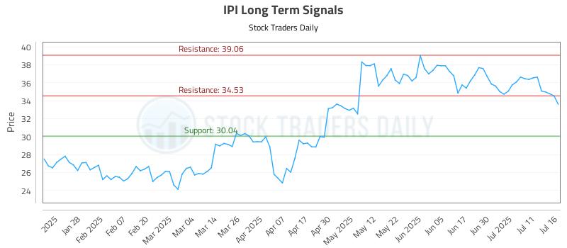 IPI Long Term Analysis for July 16 2025