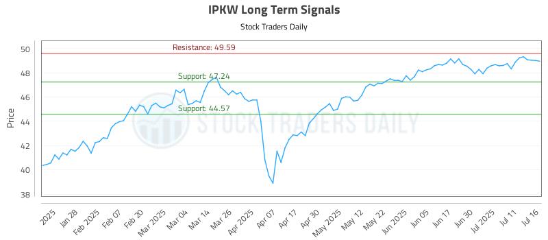 IPKW Long Term Analysis for July 16 2025