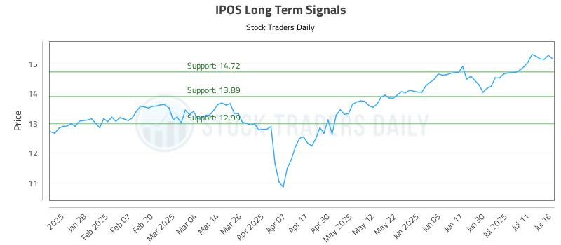 IPOS Long Term Analysis for July 16 2025