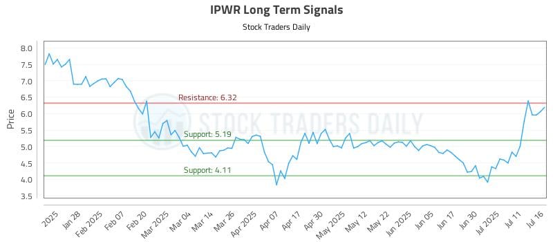 IPWR Long Term Analysis for July 16 2025 IPWR Long Term Analysis for July 16 2025