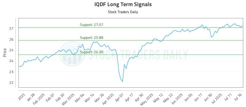 IQDF Long Term Analysis for July 16 2025