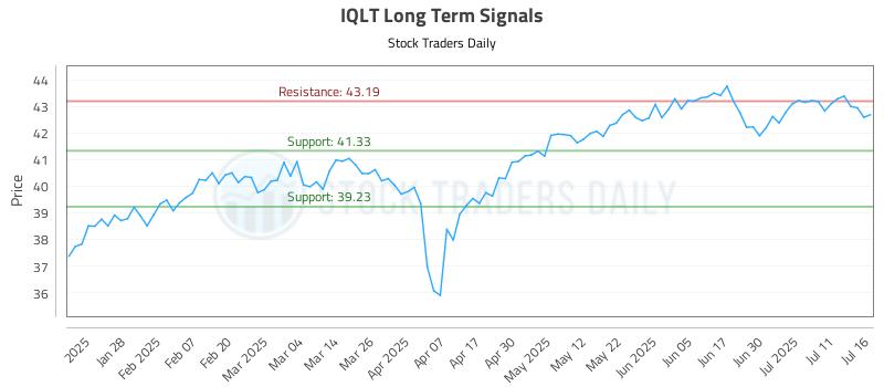 IQLT Long Term Analysis for July 16 2025 IQLT Long Term Analysis for July 16 2025