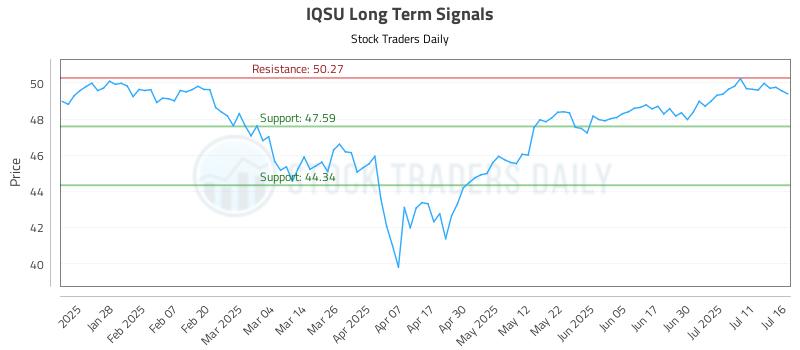 IQSU Long Term Analysis for July 16 2025 IQSU Long Term Analysis for July 16 2025