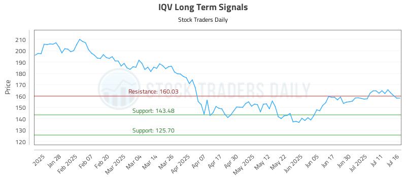 IQV Long Term Analysis for July 16 2025