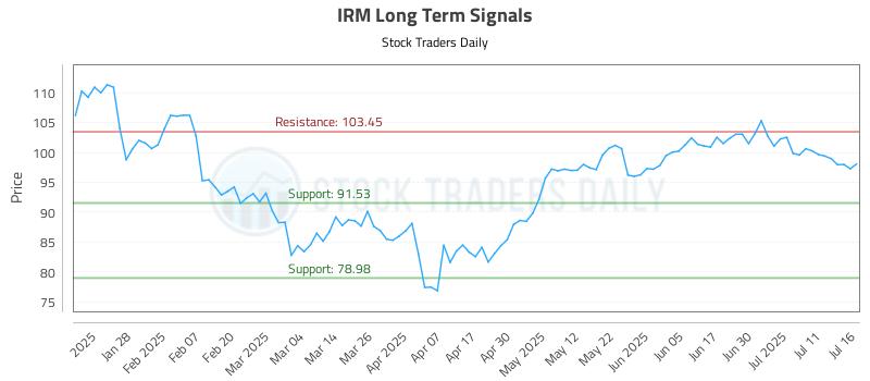 IRM Long Term Analysis for July 16 2025