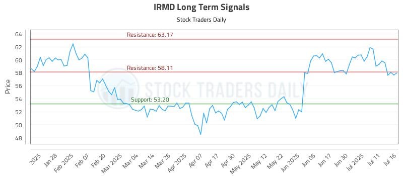 IRMD Long Term Analysis for July 16 2025 IRMD Long Term Analysis for July 16 2025