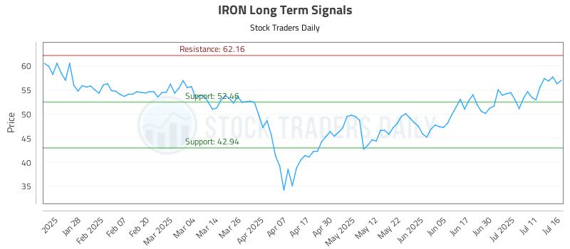 IRON Long Term Analysis for July 16 2025 IRON Long Term Analysis for July 16 2025
