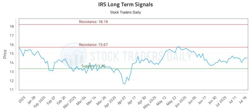 IRS Long Term Analysis for July 16 2025