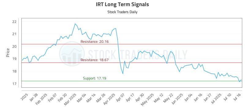 IRT Long Term Analysis for July 16 2025