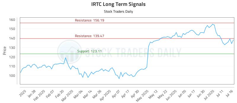 IRTC Long Term Analysis for July 16 2025