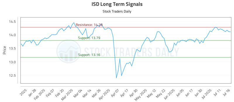 ISD Long Term Analysis for July 16 2025