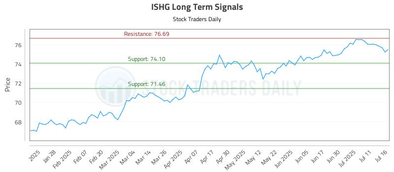ISHG Long Term Analysis for July 16 2025 ISHG Long Term Analysis for July 16 2025