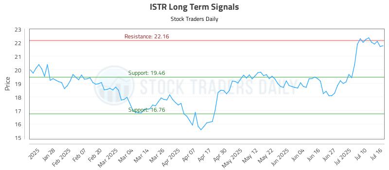 ISTR Long Term Analysis for July 16 2025