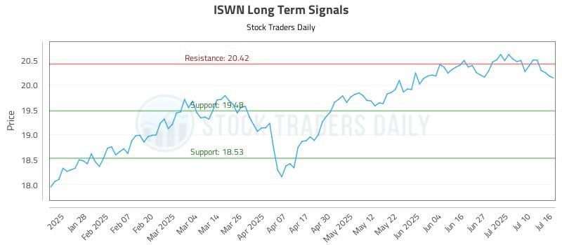 ISWN Long Term Analysis for July 16 2025 ISWN Long Term Analysis for July 16 2025