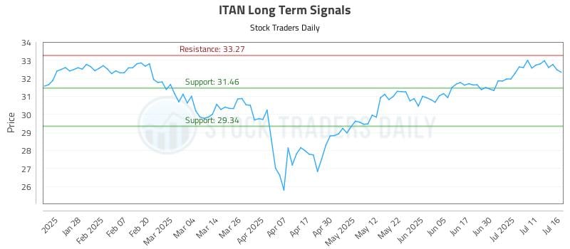 ITAN Long Term Analysis for July 16 2025 ITAN Long Term Analysis for July 16 2025