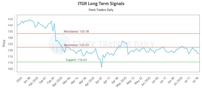 ITGR Long Term Analysis for July 16 2025