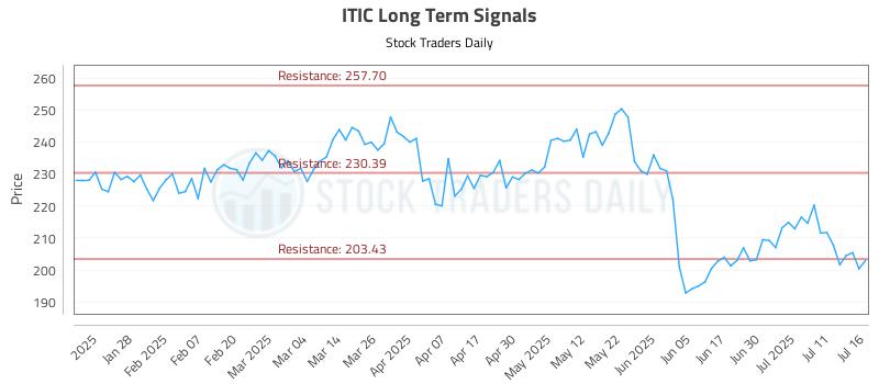ITIC Long Term Analysis for July 16 2025 ITIC Long Term Analysis for July 16 2025