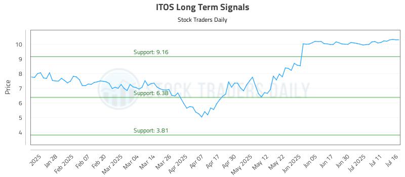 ITOS Long Term Analysis for July 16 2025 ITOS Long Term Analysis for July 16 2025