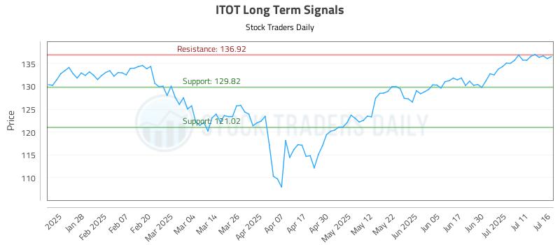 ITOT Long Term Analysis for July 16 2025