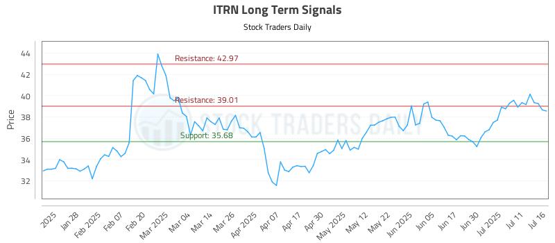 ITRN Long Term Analysis for July 16 2025