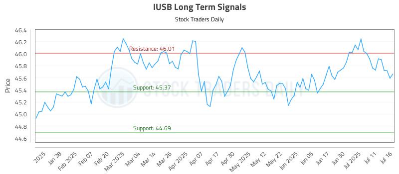 IUSB Long Term Analysis for July 16 2025 IUSB Long Term Analysis for July 16 2025