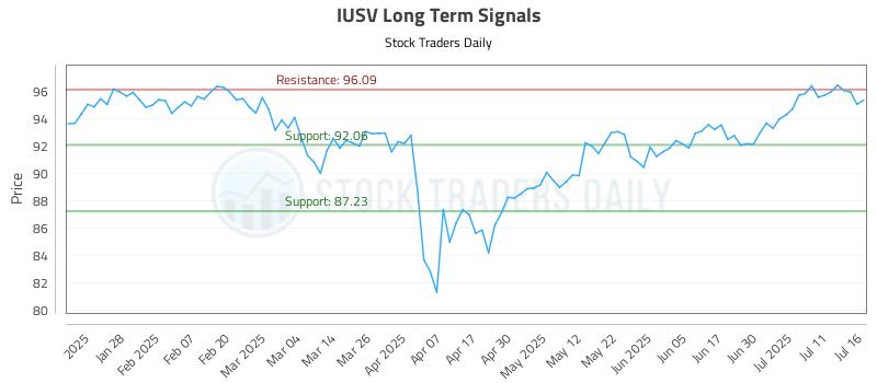 IUSV Long Term Analysis for July 16 2025