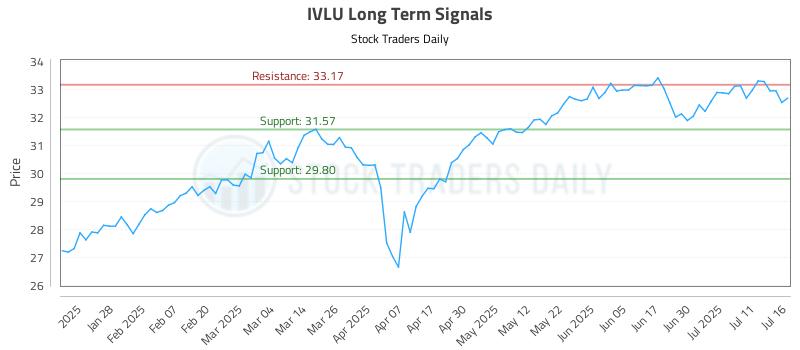 IVLU Long Term Analysis for July 16 2025
