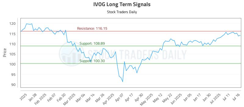 IVOG Long Term Analysis for July 16 2025