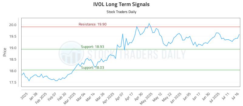 IVOL Long Term Analysis for July 16 2025 IVOL Long Term Analysis for July 16 2025