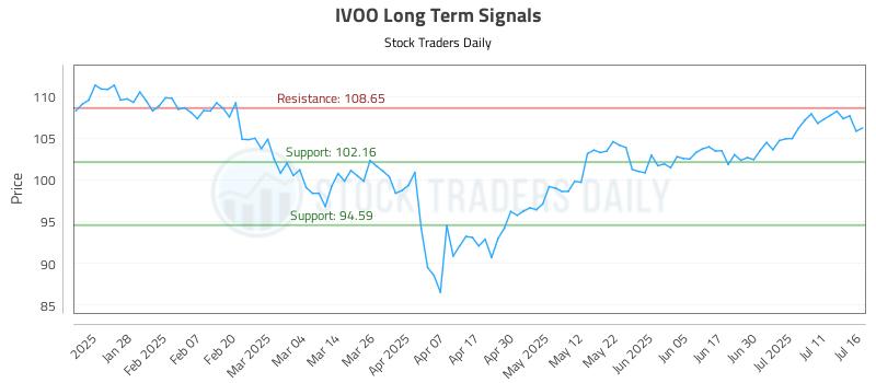 IVOO Long Term Analysis for July 16 2025 IVOO Long Term Analysis for July 16 2025