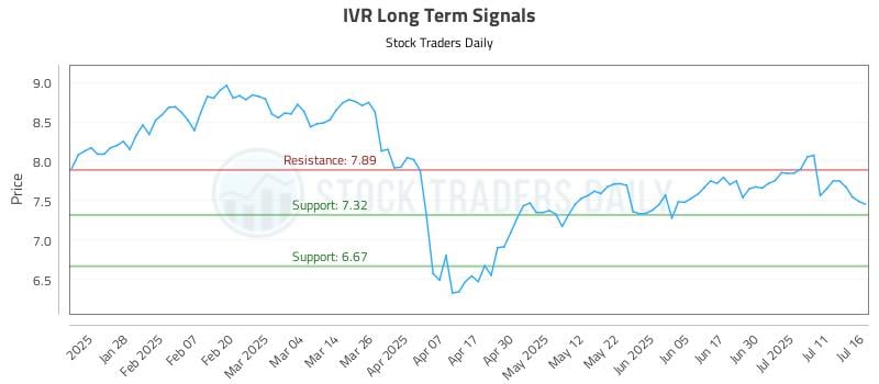 IVR Long Term Analysis for July 16 2025