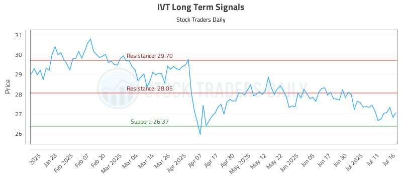 IVT Long Term Analysis for July 16 2025