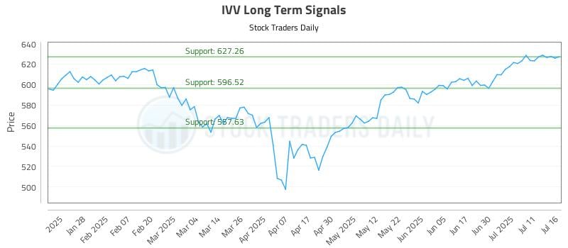 IVV Long Term Analysis for July 16 2025