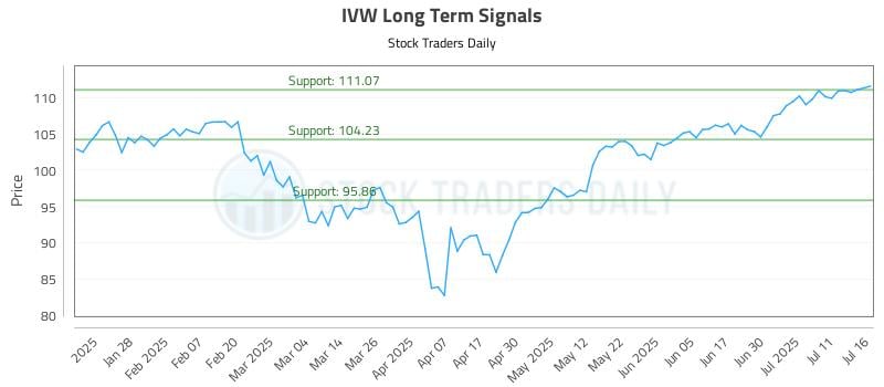 IVW Long Term Analysis for July 16 2025