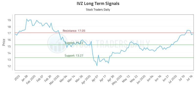 IVZ Long Term Analysis for July 16 2025