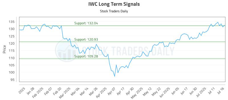 IWC Long Term Analysis for July 16 2025 IWC Long Term Analysis for July 16 2025