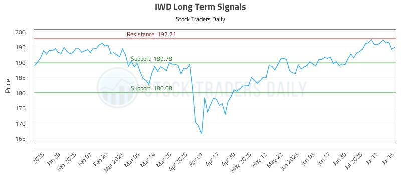 IWD Long Term Analysis for July 16 2025 IWD Long Term Analysis for July 16 2025
