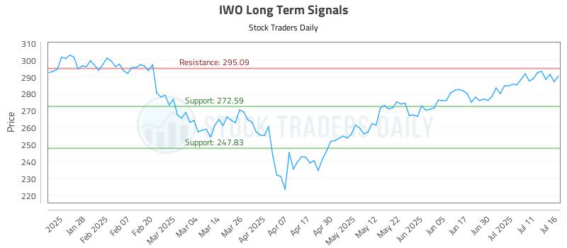 IWO Long Term Analysis for July 16 2025
