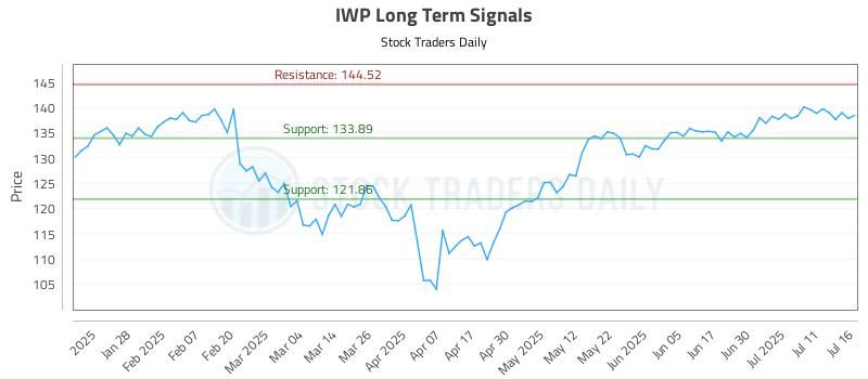 IWP Long Term Analysis for July 16 2025 IWP Long Term Analysis for July 16 2025