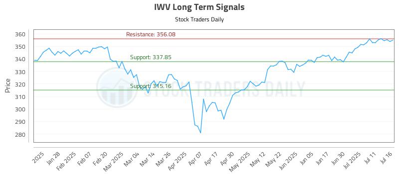 IWV Long Term Analysis for July 16 2025 IWV Long Term Analysis for July 16 2025