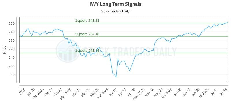 IWY Long Term Analysis for July 16 2025
