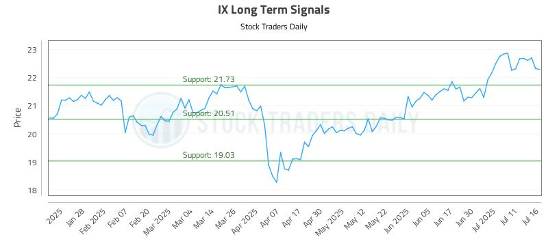 IX Long Term Analysis for July 16 2025