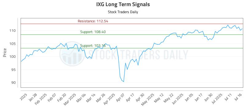 IXG Long Term Analysis for July 16 2025