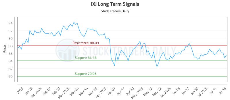IXJ Long Term Analysis for July 16 2025