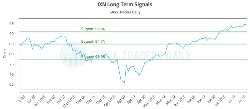 IXN Long Term Analysis for July 16 2025