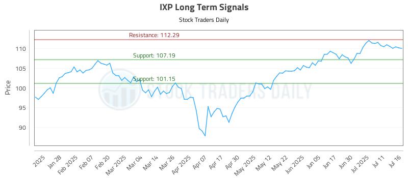 IXP Long Term Analysis for July 16 2025 IXP Long Term Analysis for July 16 2025
