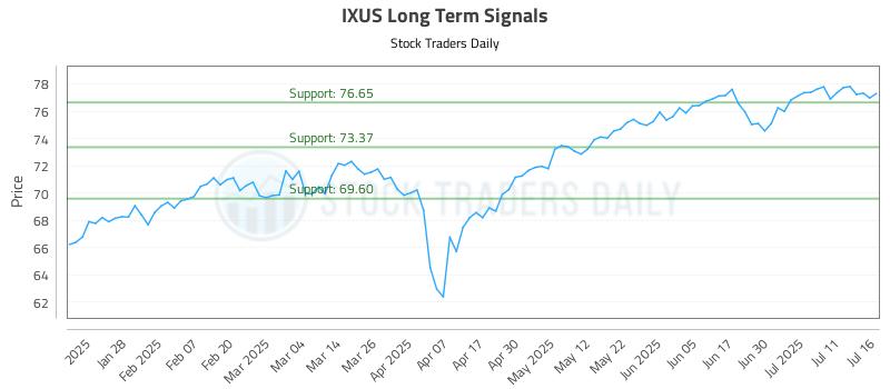 IXUS Long Term Analysis for July 16 2025 IXUS Long Term Analysis for July 16 2025