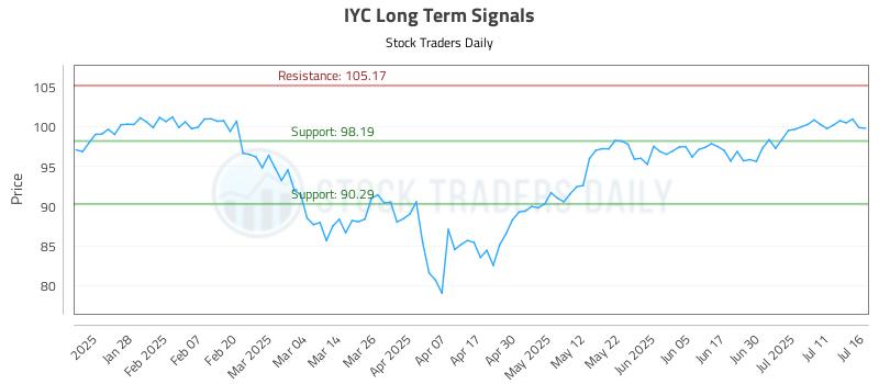IYC Long Term Analysis for July 16 2025