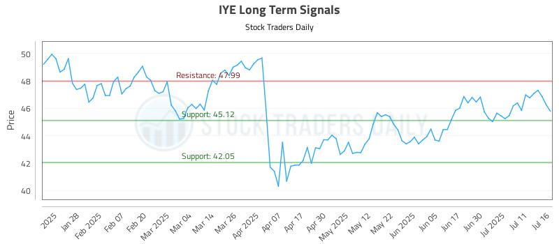 IYE Long Term Analysis for July 16 2025